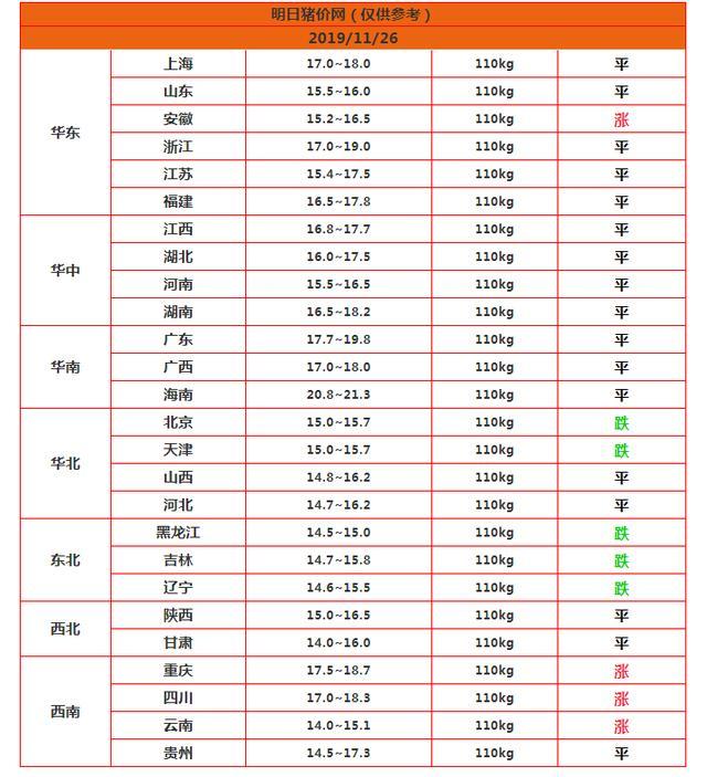 明日猪价 全国猪价