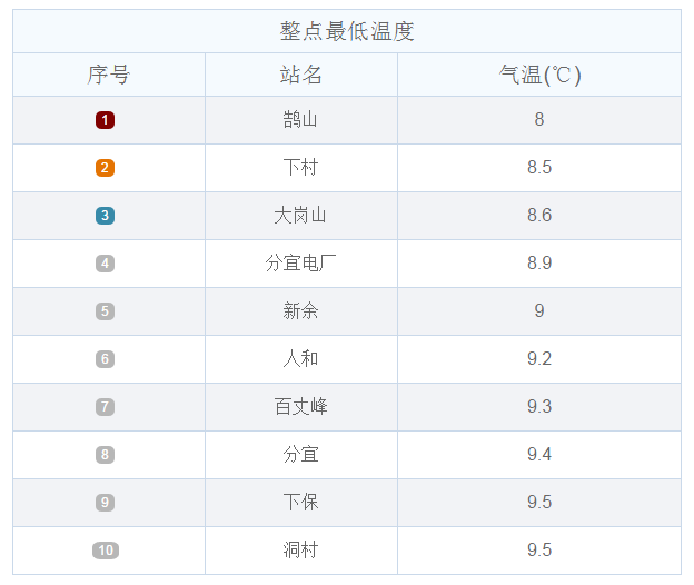 小新余市哪个区gdp最高_江西萍乡一季度GDP省内前十,拿到陕西省可排名多少