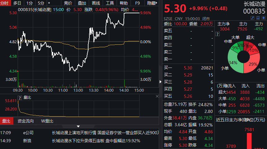 长城动漫上演地天板行情,一营业部买入856万元