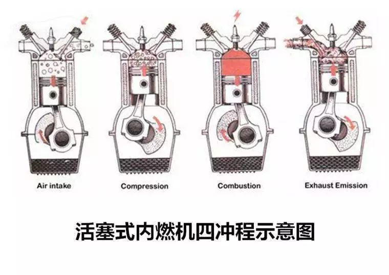 我们还是得先来了解下当前主流活塞式燃油发动机的四大冲程—吸气