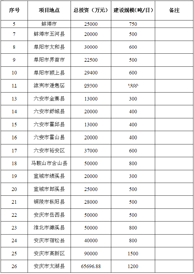 安徽省各市人口2030_安徽省地图各市分布图(2)