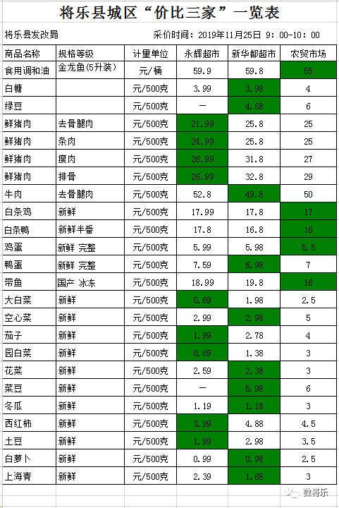 猪肉真的降价了吗?将乐生鲜,蔬菜,日用品价格早知道