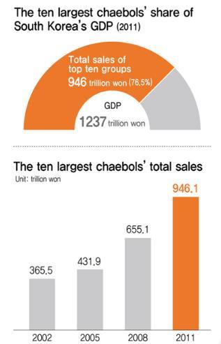 十大财阀占gdp_韩国经济惨败 十大财阀占GDP一半,仅一家盈利