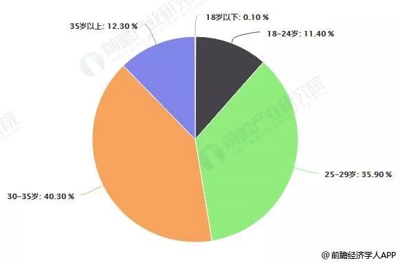 2018年中国化妆品行业消费群体年龄分布情况