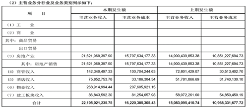 利润率堪比制造业！阳光城近2000亿规模，刷新你对大房企的认识？