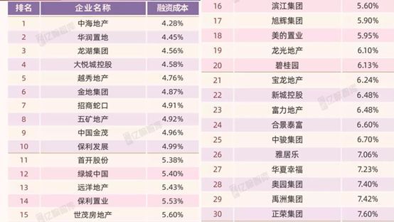 利润率堪比制造业！阳光城近2000亿规模，刷新你对大房企的认识？