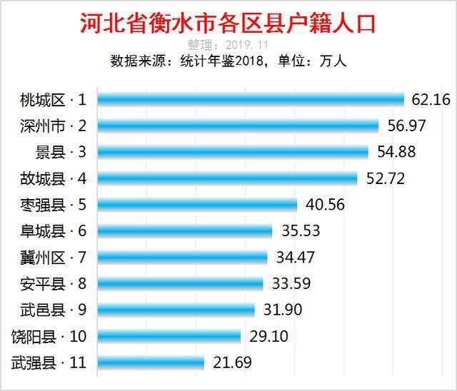 河北省各县人口排名_衡水11县市区人口排名 你家乡人数为......