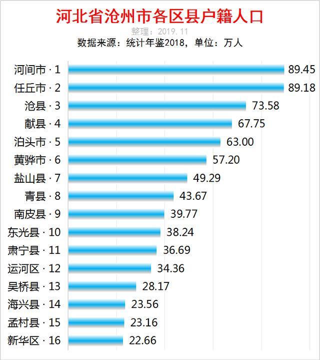 河北各市人口排名_河北省168个县级行政区人口大排名,快看你的家乡有多少人排