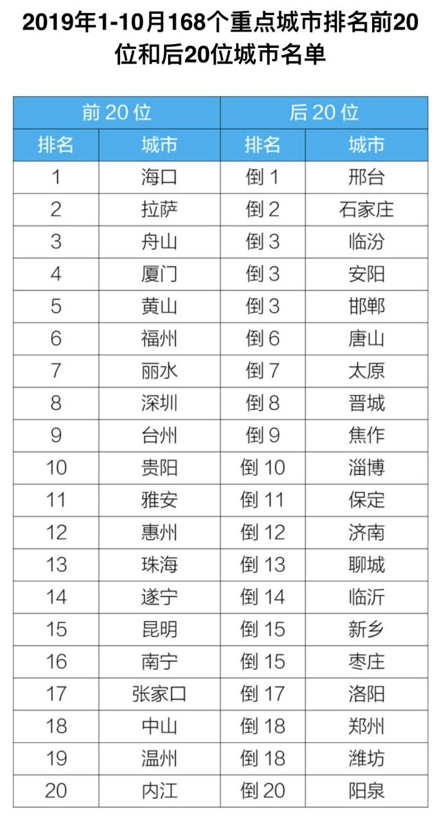 全国空气质量城市排名_空气质量差的城市图片
