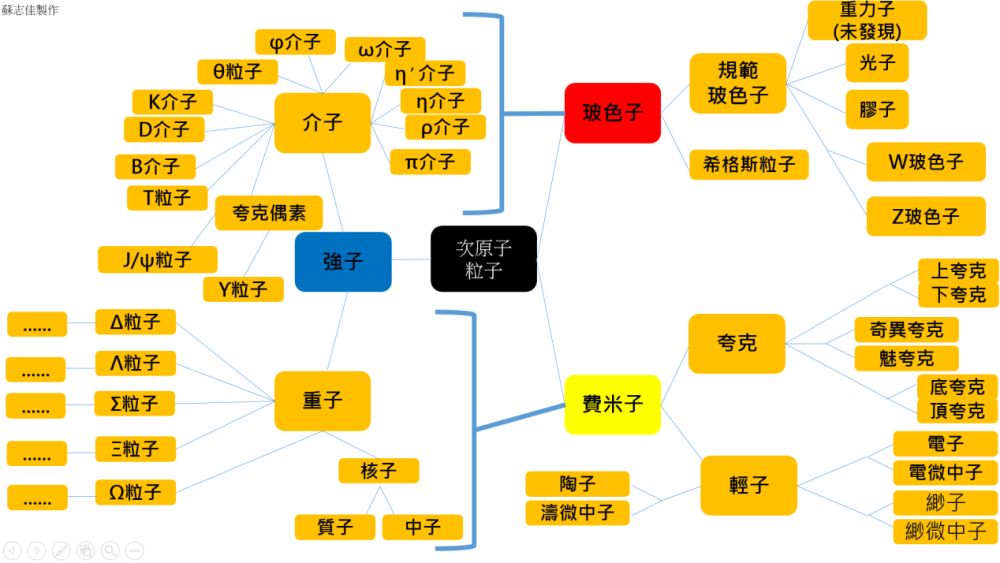 图解:右半部为基本粒子,左半部为复合粒子.