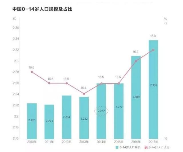 0到14岁人口数量(2)