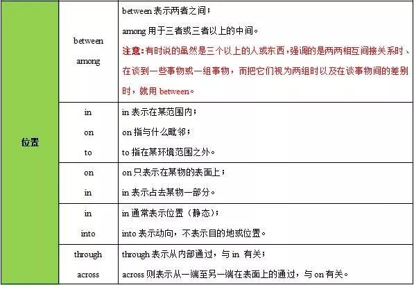 高中英语语法知识点:介词,代词