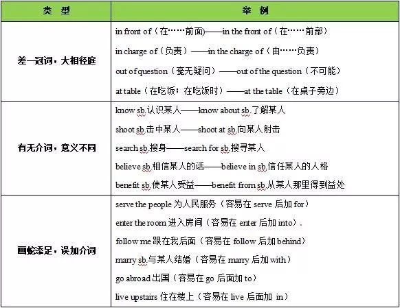 高中英语语法知识点:介词,代词