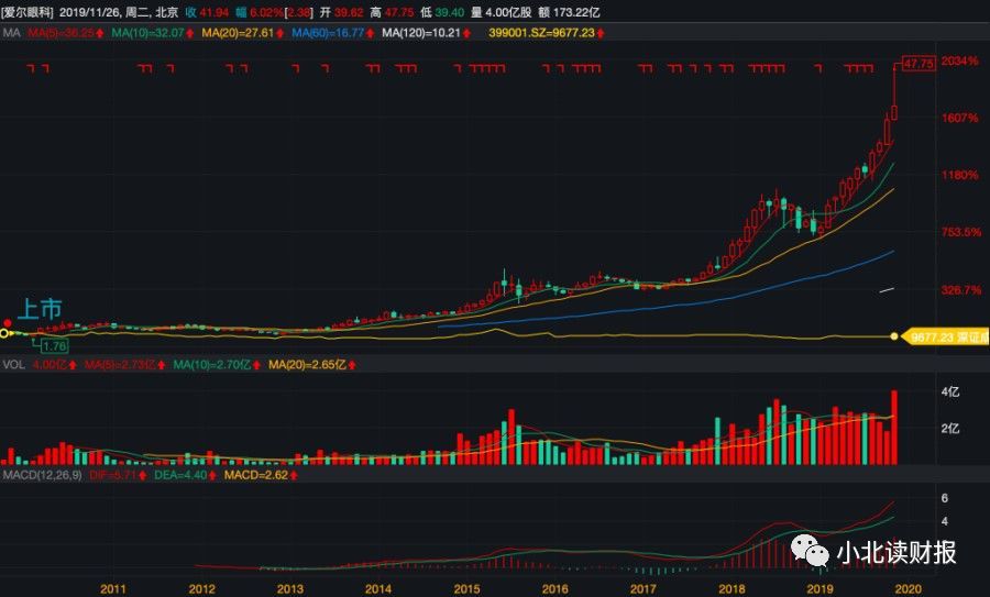 5年股价涨10倍,爱尔眼科还能买入吗?