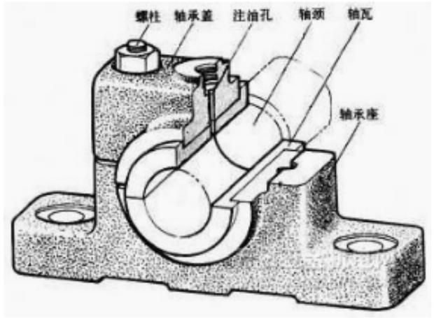 机械设计滑动轴承结构设计|滑动轴承|轴瓦|润滑油|轴承座