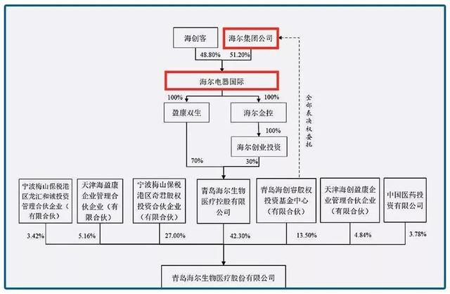 海尔股权结构大起底_腾讯新闻