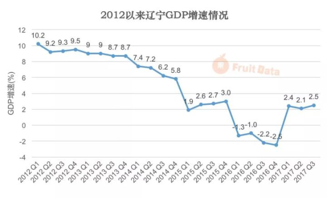 各省实际gdp(3)