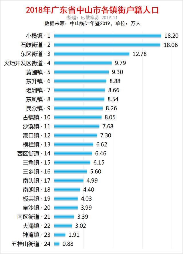 广东中山市各镇街户籍人口:小榄镇最多,石岐第二,五桂山最少