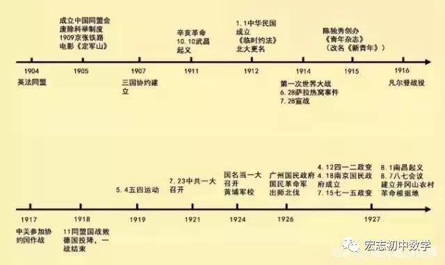 初中历史时间轴线方法记忆