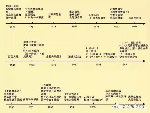 初中历史时间轴线方法记忆