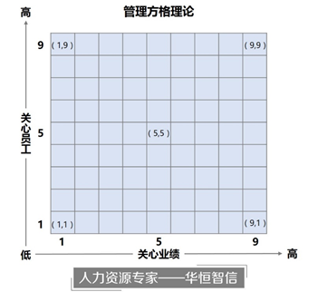 型,只注重任务的完成,不注重人的因素,控制欲较强,近似于独裁式的领导