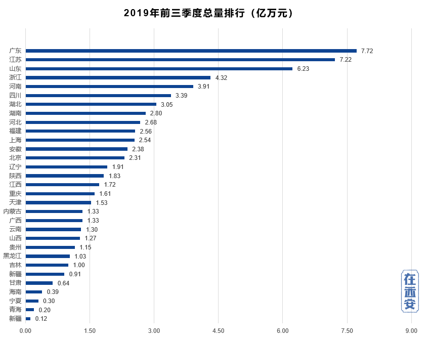 2019前三季度gdp出炉,西安恐难完成今年目标