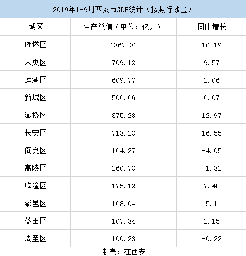 看看西安前三季度的gdp(3)