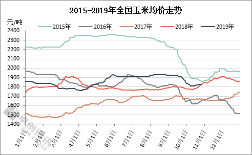2019年玉米价格涨到多少钱一公斤