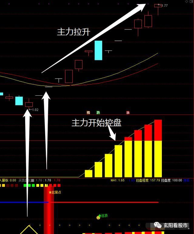 通达信选股指标主力拉升出货指标抓住主力拉升阶段快速获利及时逃顶