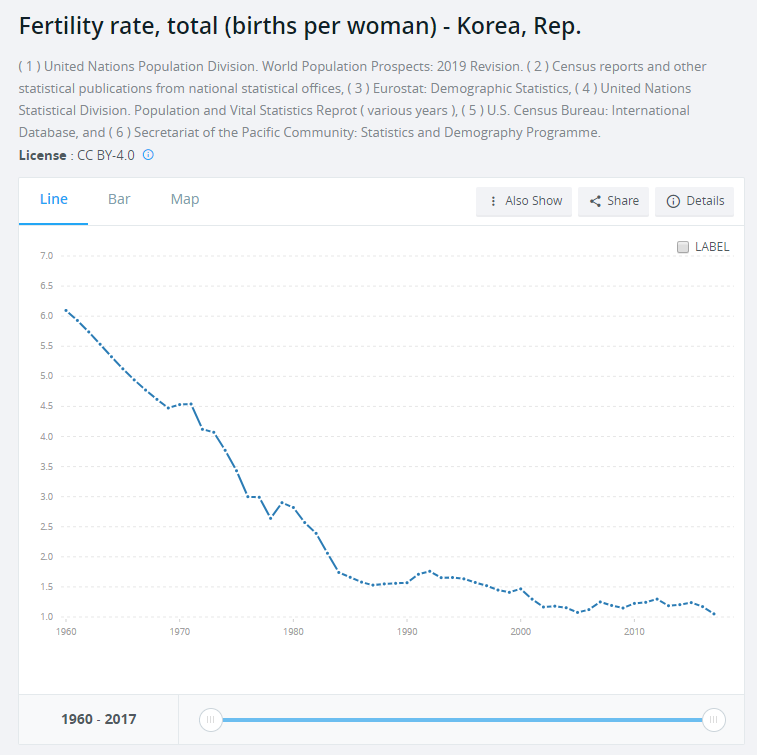 韩国人口危机_韩国发生人口危机,面临 绝种危险 ,科学家连时间都算出来了