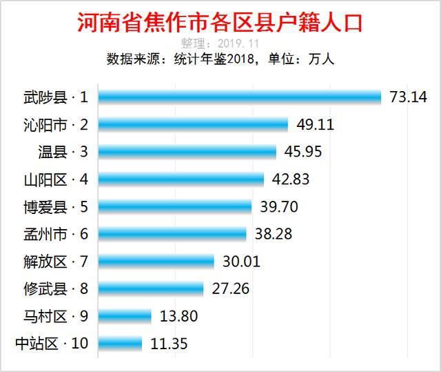 河南焦作市各区县人口排行 武陟县最多,沁阳市第二,中站区最少