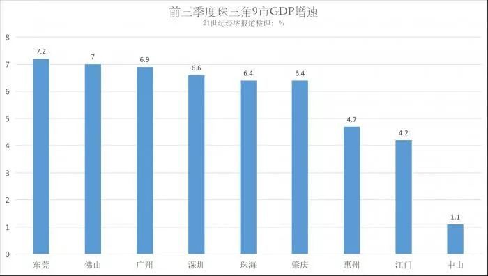 惠州的gdp