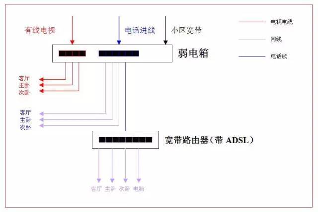 图解智能家居弱电布线预埋管线