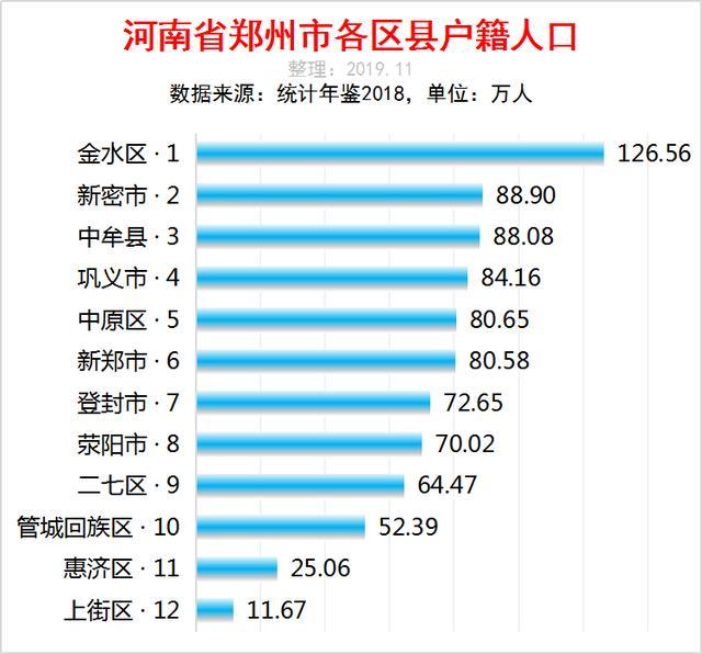 河南郑州市各区县人口排行:金水区最多,新密市第二,上街区最少