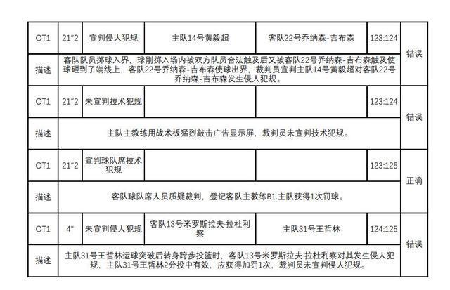 冤枉!裁判报告出来了,闽苏战最后30秒3次错判,福建不该被绝杀