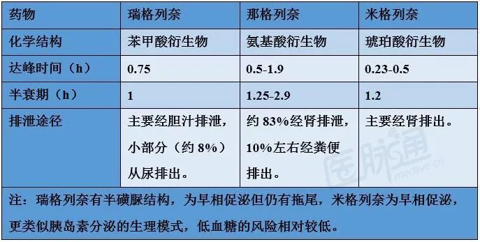 胰岛素促泌剂类降糖药的区别与选用