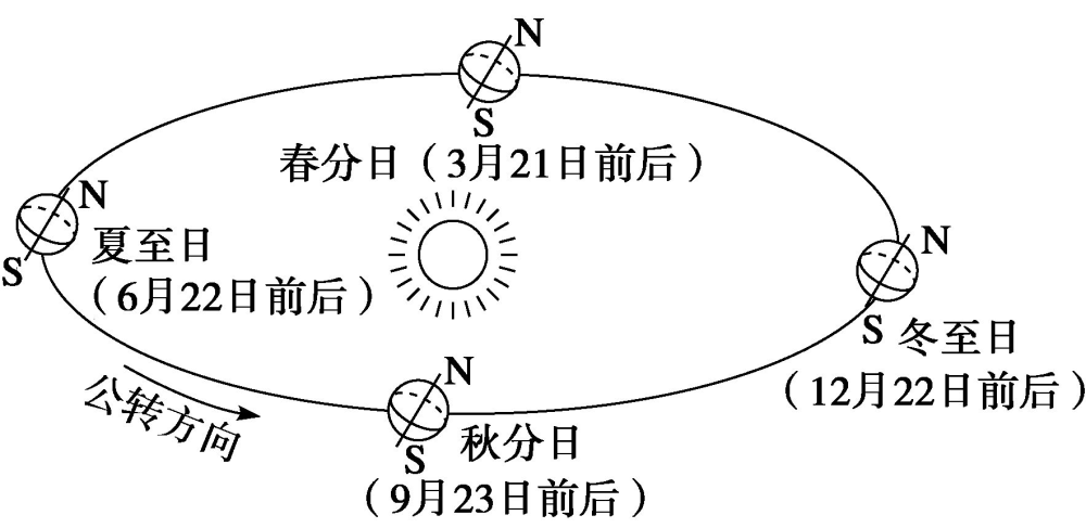 地球和太阳之间的位置关系是怎样的?