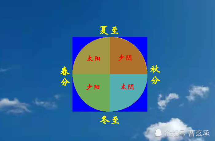 春夏秋冬四季轮回就是一年,春夏秋冬是最大概的气象预测了.