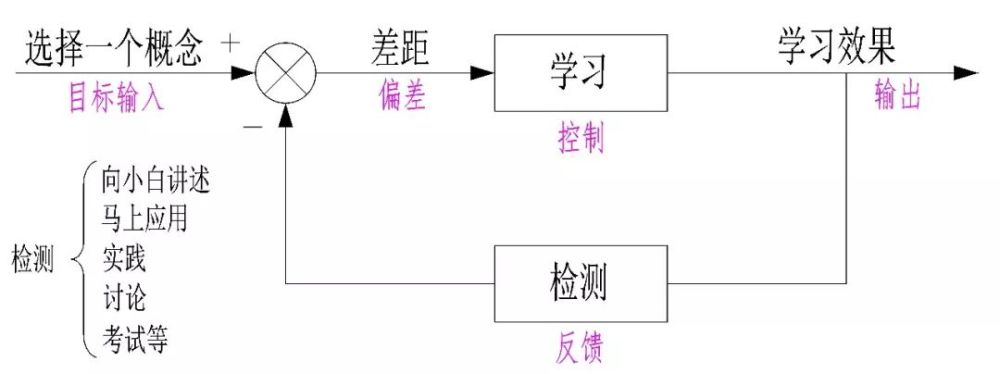 世界五大学习方法之费曼技巧