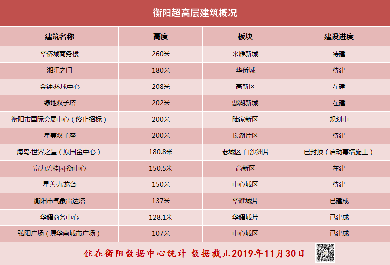 盘点衡阳那些高耸入云的超高层建筑,最高一个快要"捅破天"了!