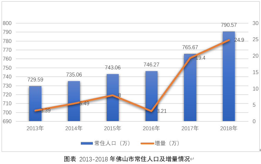 佛山 常住人口_佛山人口分布图(2)