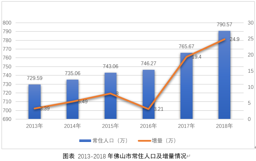 佛山市人口_重磅 广佛同城发展报告发布 广佛携手这些数据刷新你的认知