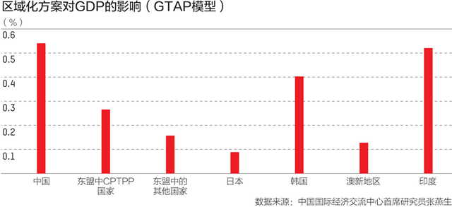 rcep经济总量_经济全球化(3)