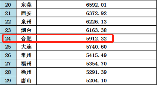 合肥gdp相当于上海哪个区的gdp_扎心了,上海这个区真的太冤(2)