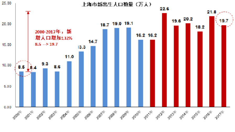 上海人口2000_上海人口分布图(2)