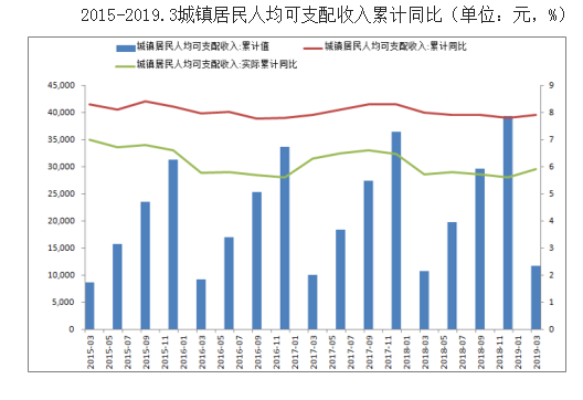 城镇居民人均可支配收入2019_人均可支配收入折线图