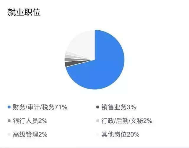 只是单纯细挖下会计专业毕业生的就业职位,也能发现毕业后依旧从事