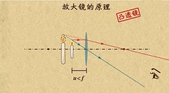 带孩子在家做个放大镜