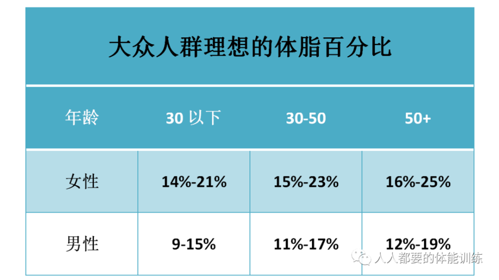 您"理想"身体脂肪百分比是多少?