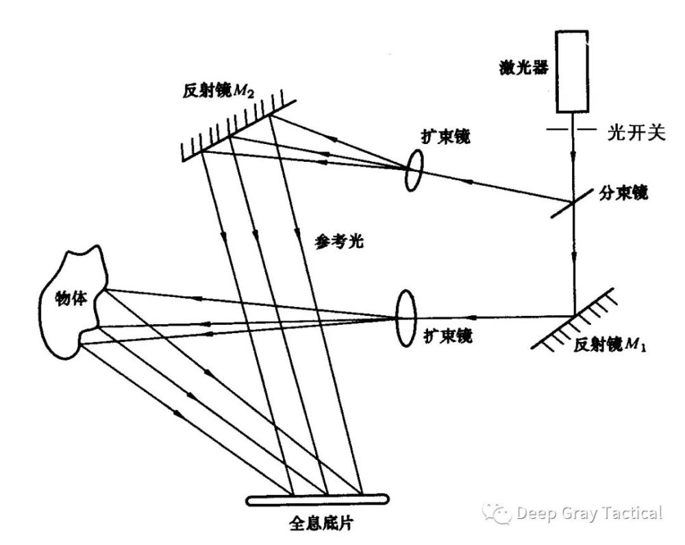 全息摄影的工作原理